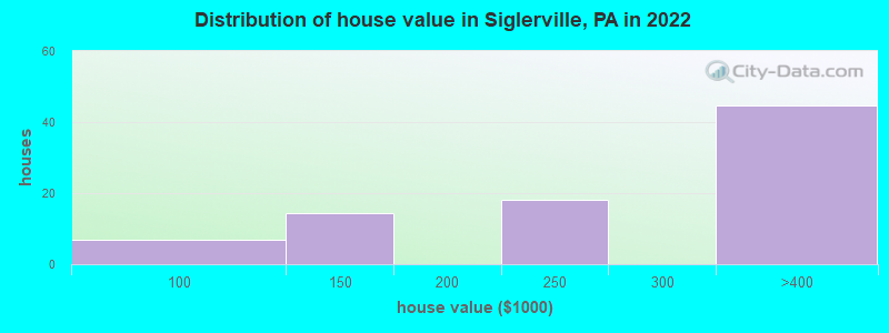 Distribution of house value in Siglerville, PA in 2022