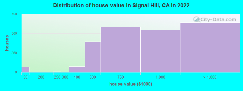 Distribution of house value in Signal Hill, CA in 2022