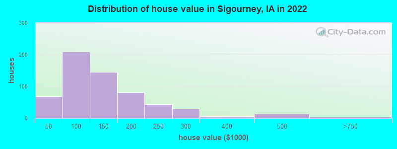 Distribution of house value in Sigourney, IA in 2022
