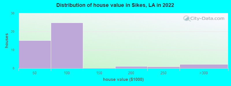 Distribution of house value in Sikes, LA in 2022