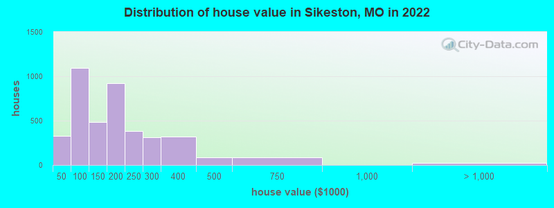 Distribution of house value in Sikeston, MO in 2022