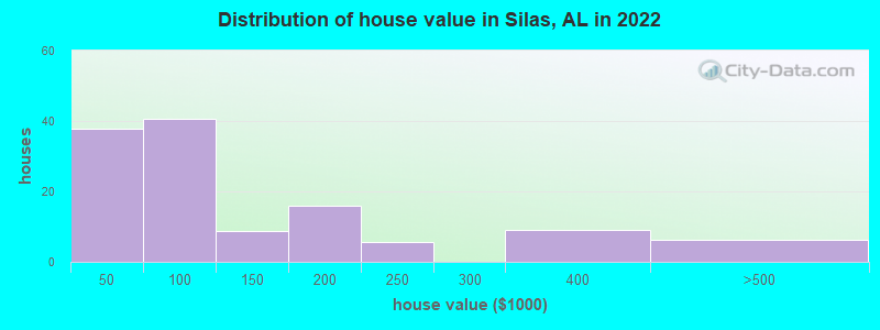 Distribution of house value in Silas, AL in 2022