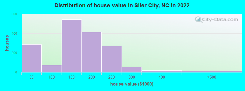Distribution of house value in Siler City, NC in 2022