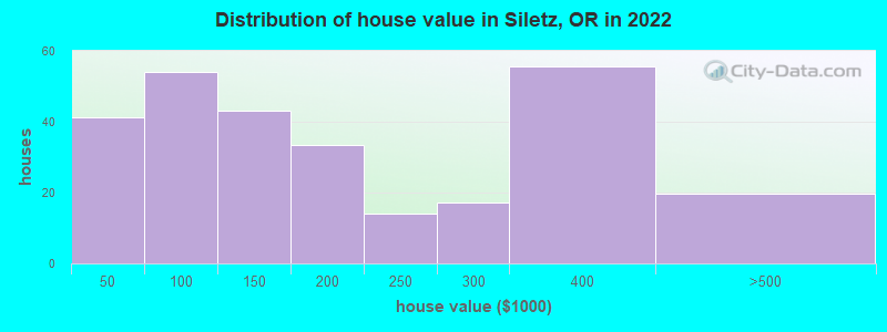 Distribution of house value in Siletz, OR in 2022