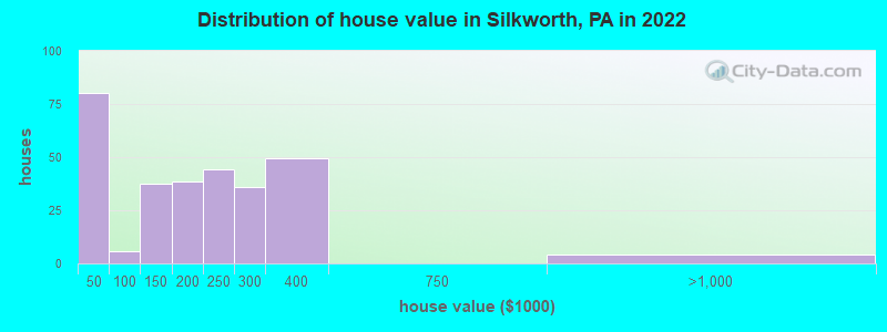 Distribution of house value in Silkworth, PA in 2022