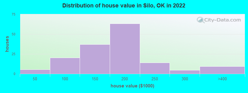 Distribution of house value in Silo, OK in 2021