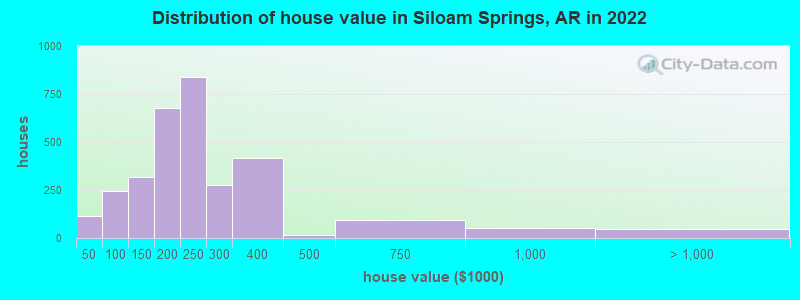 Distribution of house value in Siloam Springs, AR in 2022