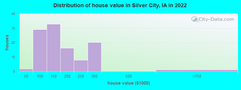 Distribution of house value in Silver City, IA in 2022