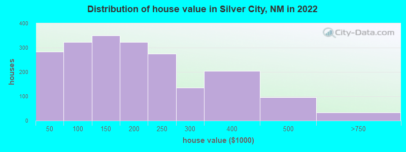 Distribution of house value in Silver City, NM in 2021