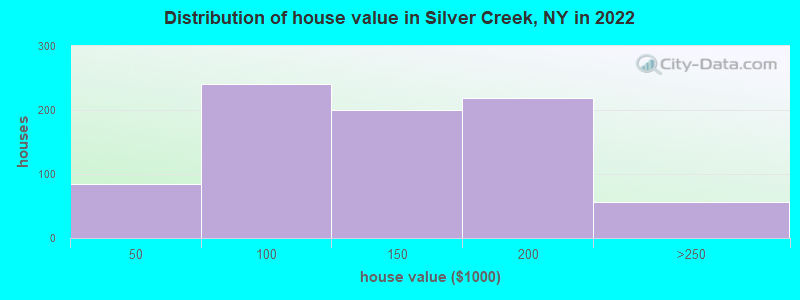 Distribution of house value in Silver Creek, NY in 2022
