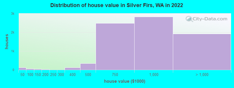 Distribution of house value in Silver Firs, WA in 2022