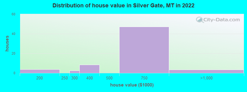 Distribution of house value in Silver Gate, MT in 2022