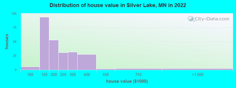 Distribution of house value in Silver Lake, MN in 2019