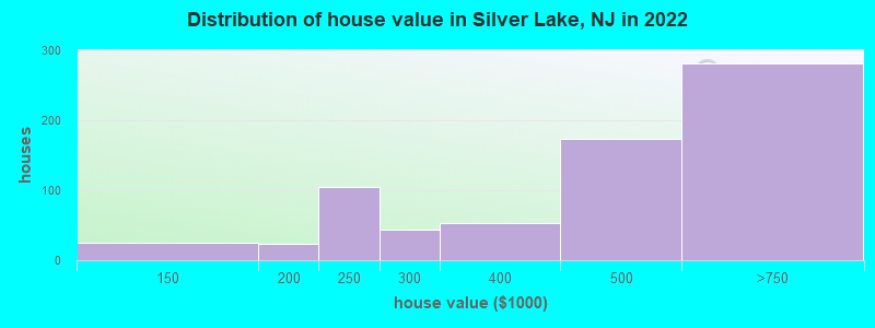 Distribution of house value in Silver Lake, NJ in 2022