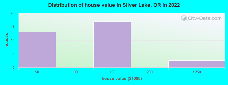 Distribution of house value in Silver Lake, OR in 2022
