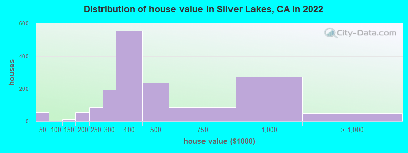 Distribution of house value in Silver Lakes, CA in 2019