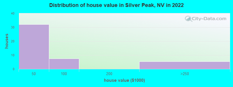 Distribution of house value in Silver Peak, NV in 2022