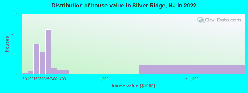 Distribution of house value in Silver Ridge, NJ in 2022