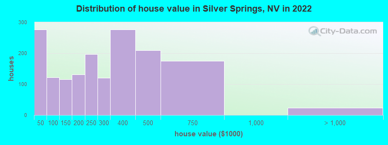 Distribution of house value in Silver Springs, NV in 2019