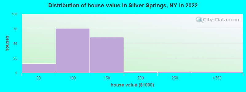 Distribution of house value in Silver Springs, NY in 2021