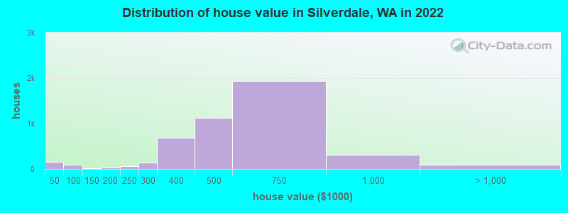 Distribution of house value in Silverdale, WA in 2019