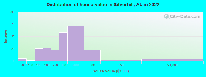 Distribution of house value in Silverhill, AL in 2022