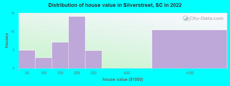 Distribution of house value in Silverstreet, SC in 2022