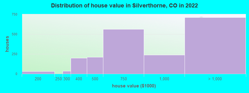 Distribution of house value in Silverthorne, CO in 2022