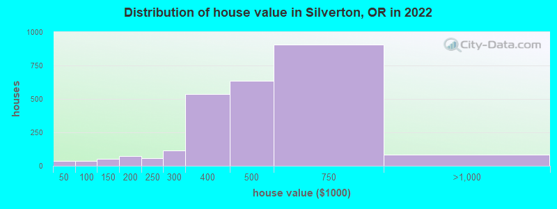 Distribution of house value in Silverton, OR in 2022
