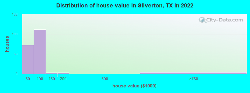 Distribution of house value in Silverton, TX in 2022