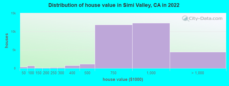 Distribution of house value in Simi Valley, CA in 2021