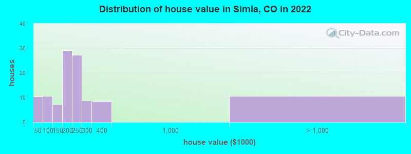 Distribution of house value in Simla, CO in 2022