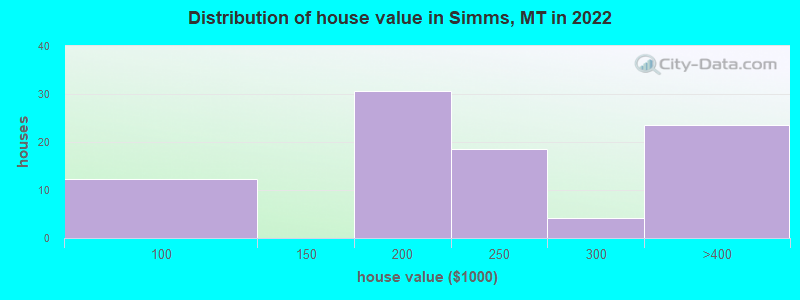 Distribution of house value in Simms, MT in 2022