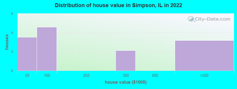 Distribution of house value in Simpson, IL in 2022