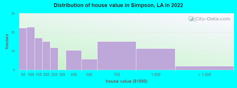 Distribution of house value in Simpson, LA in 2022