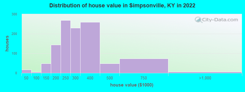 Distribution of house value in Simpsonville, KY in 2022