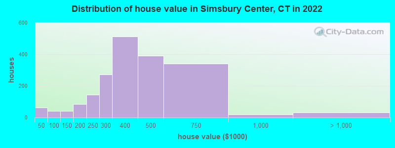 Distribution of house value in Simsbury Center, CT in 2022