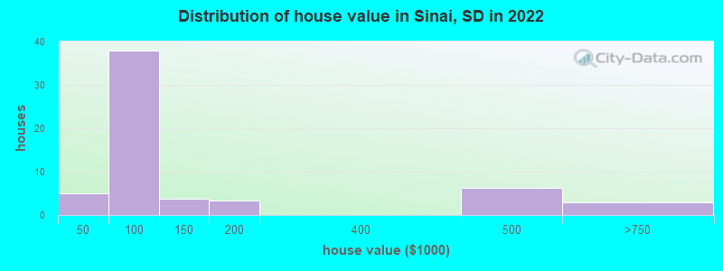 Distribution of house value in Sinai, SD in 2022