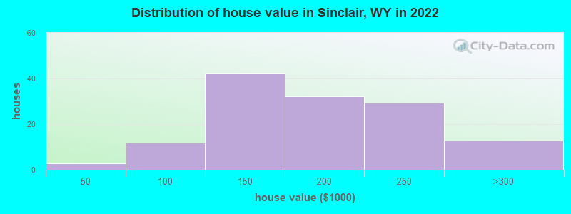 Distribution of house value in Sinclair, WY in 2022