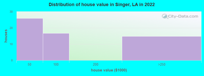 Distribution of house value in Singer, LA in 2022