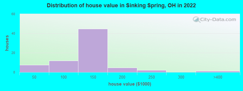 Distribution of house value in Sinking Spring, OH in 2022