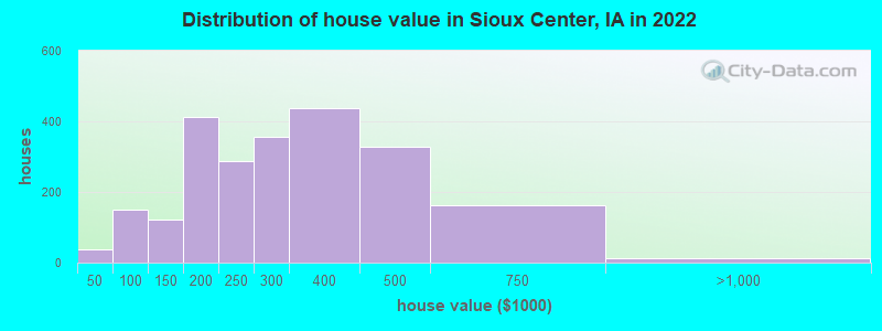 Distribution of house value in Sioux Center, IA in 2019