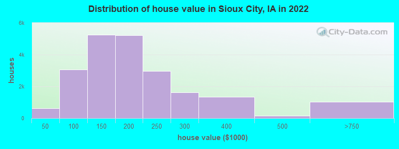 Distribution of house value in Sioux City, IA in 2021