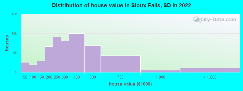 Distribution of house value in Sioux Falls, SD in 2019