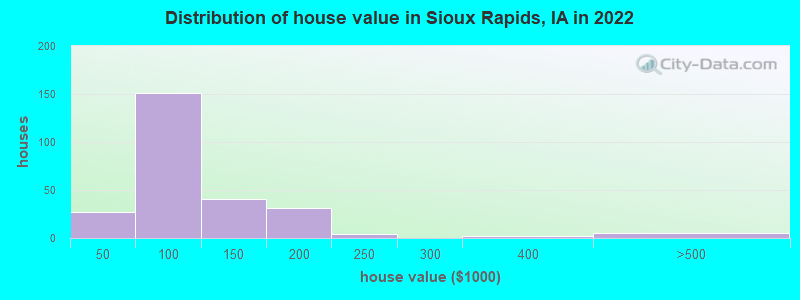 Distribution of house value in Sioux Rapids, IA in 2022