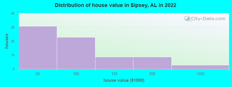 Distribution of house value in Sipsey, AL in 2021