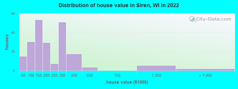 Distribution of house value in Siren, WI in 2022