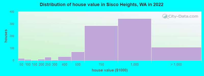 Distribution of house value in Sisco Heights, WA in 2022