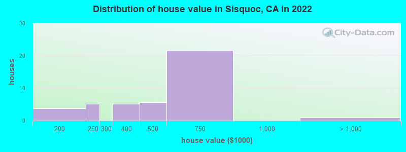 Distribution of house value in Sisquoc, CA in 2022