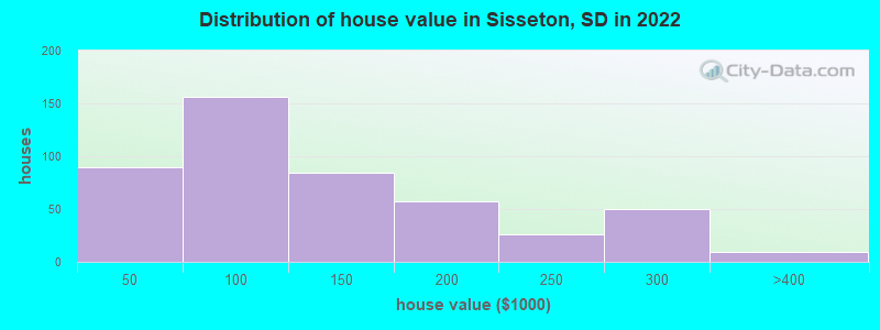Distribution of house value in Sisseton, SD in 2022